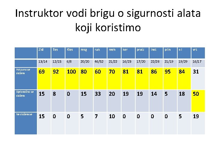 Instruktor vodi brigu o sigurnosti alata koji koristimo Zid Tes Kles msg ruk meh