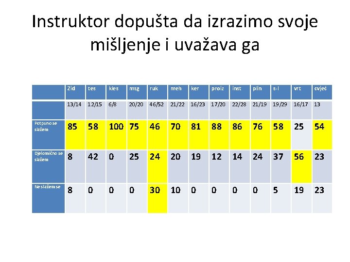 Instruktor dopušta da izrazimo svoje mišljenje i uvažava ga Zid tes kles msg ruk