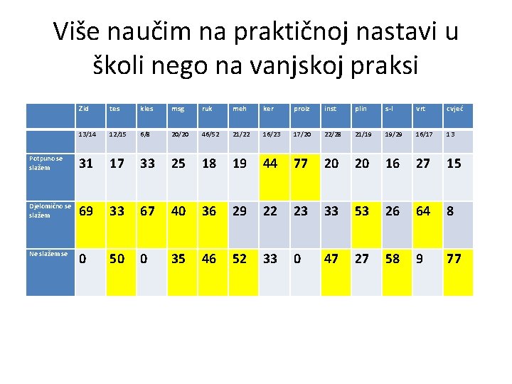 Više naučim na praktičnoj nastavi u školi nego na vanjskoj praksi Zid tes kles