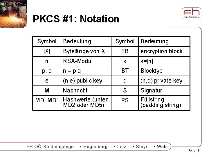 PKCS #1: Notation Symbol |X| n p, q Bedeutung Bytelänge von X RSA-Modul n
