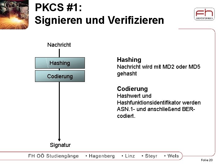 PKCS #1: Signieren und Verifizieren Nachricht Hashing Codierung Hashing Nachricht wird mit MD 2