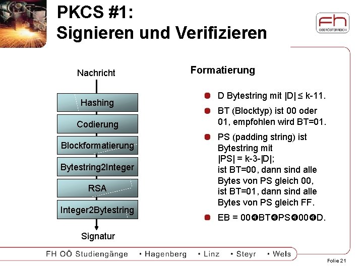 PKCS #1: Signieren und Verifizieren Nachricht Hashing Codierung Blockformatierung Bytestring 2 Integer RSA Integer
