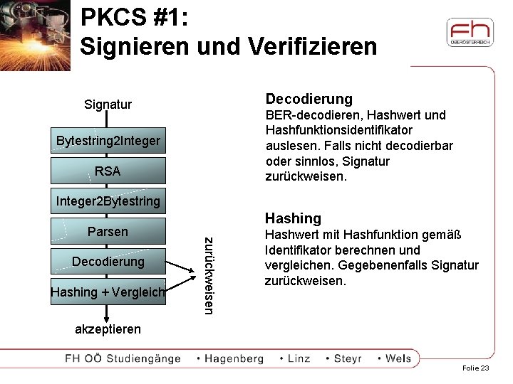 PKCS #1: Signieren und Verifizieren Decodierung Signatur BER-decodieren, Hashwert und Hashfunktionsidentifikator auslesen. Falls nicht