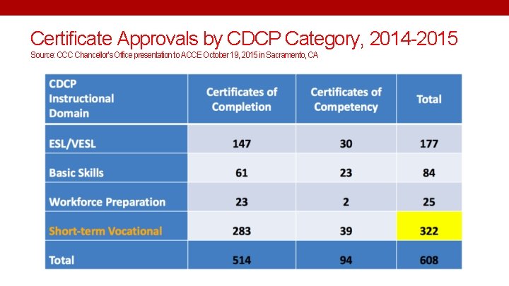 Certificate Approvals by CDCP Category, 2014 -2015 Source: CCC Chancellor’s Office presentation to ACCE