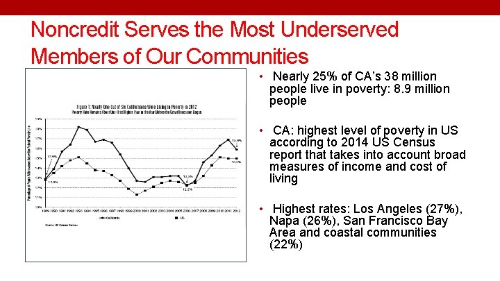 Noncredit Serves the Most Underserved Members of Our Communities • Nearly 25% of CA’s