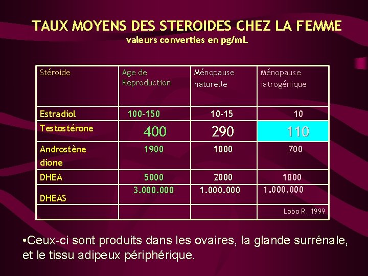 TAUX MOYENS DES STEROIDES CHEZ LA FEMME valeurs converties en pg/m. L Stéroide Estradiol