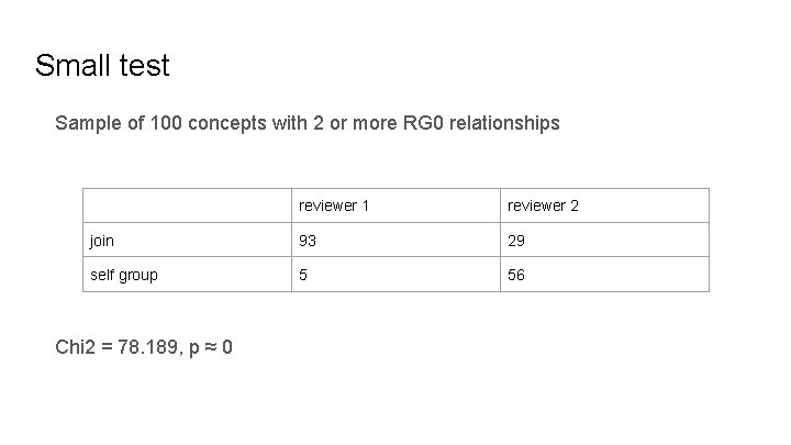 Small test Sample of 100 concepts with 2 or more RG 0 relationships reviewer