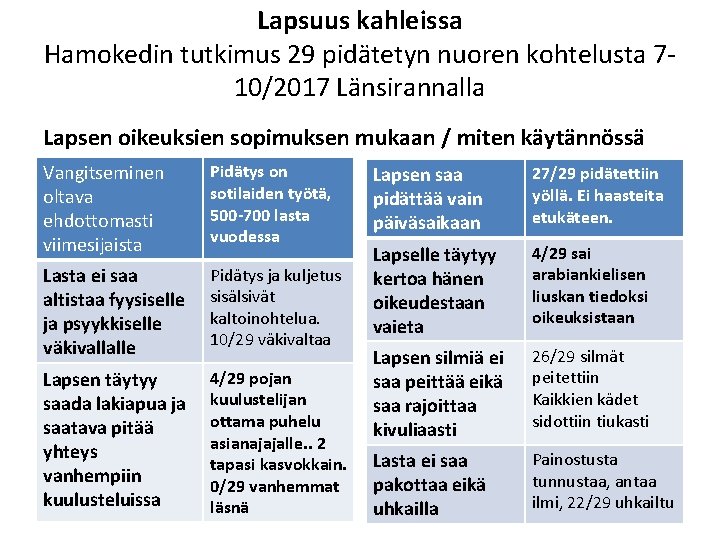 Lapsuus kahleissa Hamokedin tutkimus 29 pidätetyn nuoren kohtelusta 710/2017 Länsirannalla Lapsen oikeuksien sopimuksen mukaan