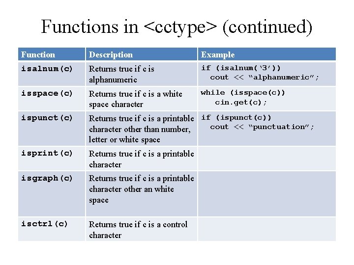 Functions in <cctype> (continued) Function Description Example isalnum(c) Returns true if c is alphanumeric