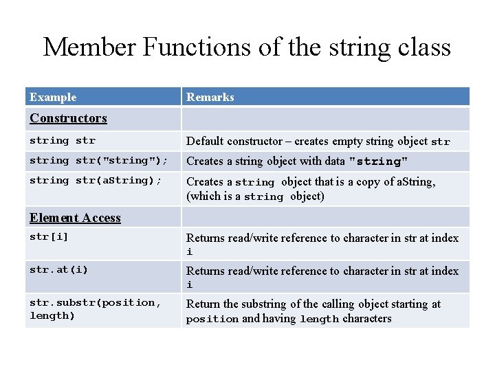 Member Functions of the string class Example Remarks Constructors string str Default constructor –