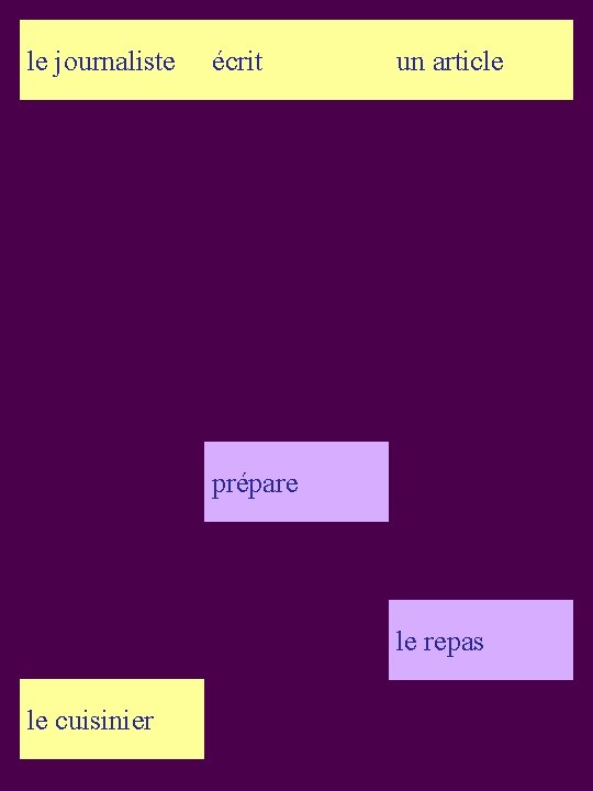 le journaliste écrit un article S 2 prépare le repas le cuisinier 