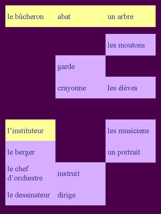 le bûcheron abat un arbre les moutons garde S 3 crayonne les élèves l’instituteur