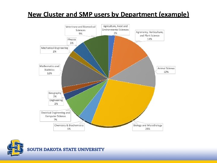 New Cluster and SMP users by Department (example) 