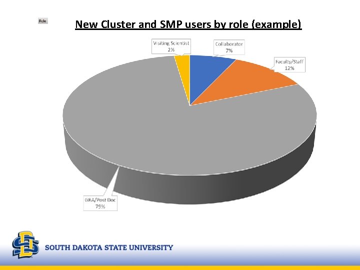 New Cluster and SMP users by role (example) 