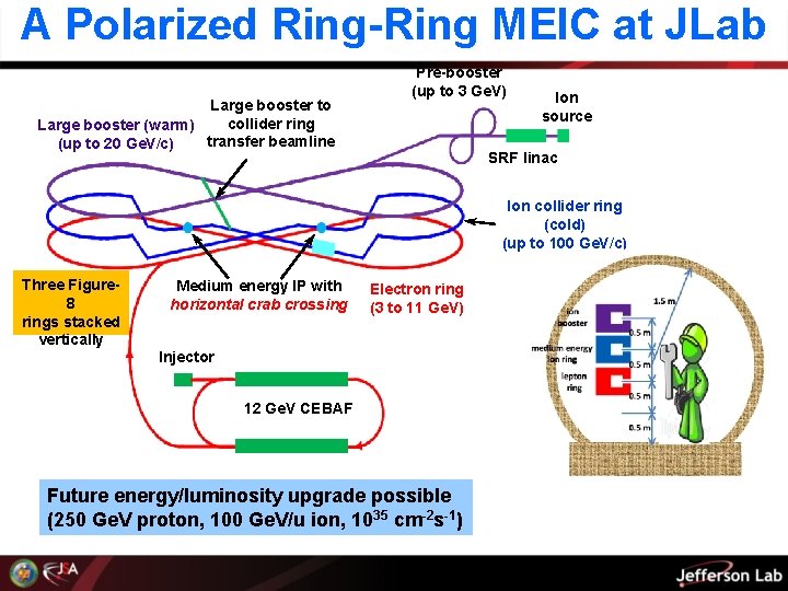 A Polarized Ring-Ring MEIC at JLab Large booster to collider ring Large booster (warm)