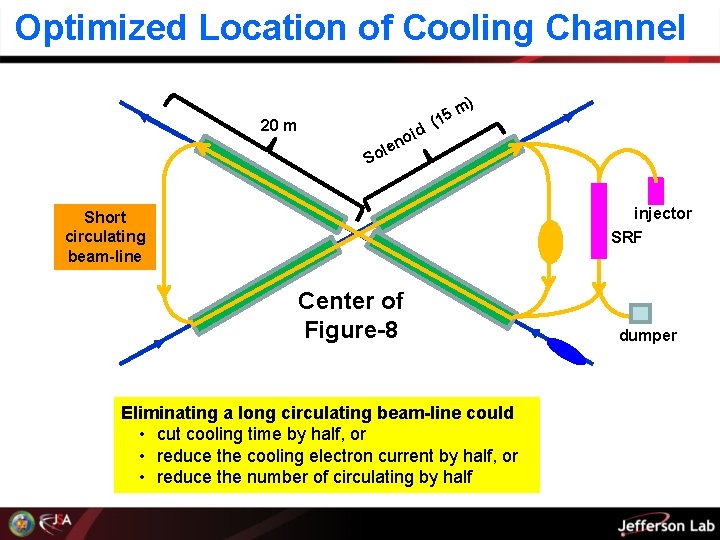 Optimized Location of Cooling Channel 20 m id no e l o ) m