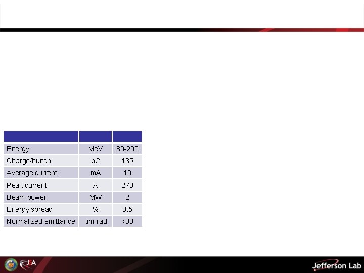 Energy Me. V 80 -200 Charge/bunch p. C 135 Average current m. A 10