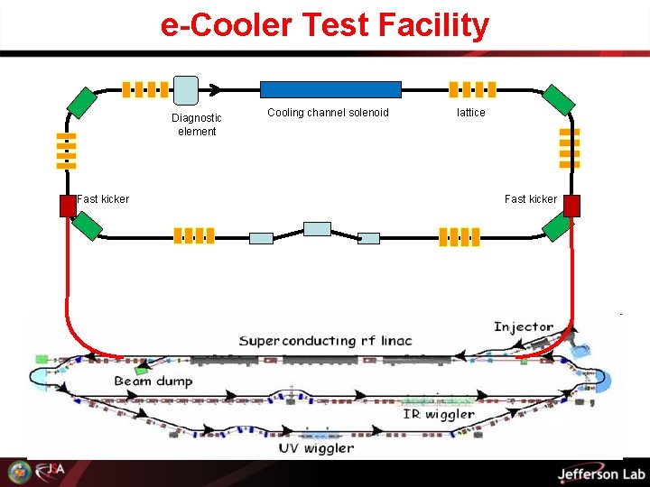 e-Cooler Test Facility Diagnostic element Fast kicker Cooling channel solenoid lattice Fast kicker 