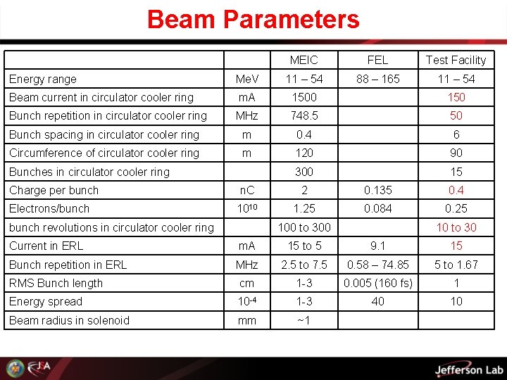 Beam Parameters MEIC FEL Test Facility 88 – 165 11 – 54 Energy range