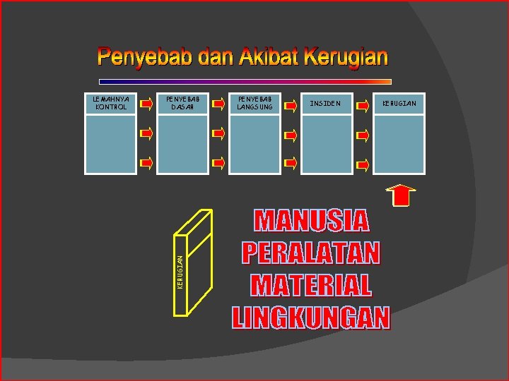 PENYEBAB DASAR KERUGIAN LEMAHNYA KONTROL PENYEBAB LANGSUNG INSIDEN KERUGIAN 