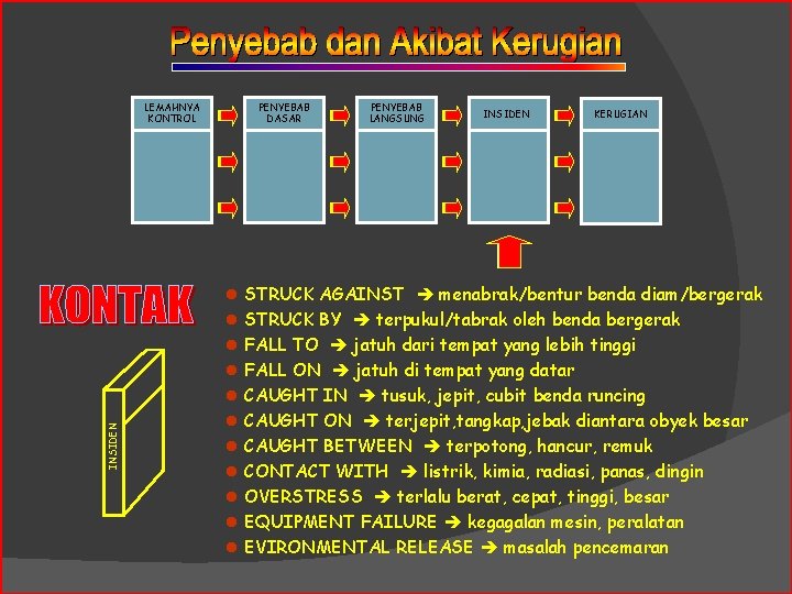 INSIDEN LEMAHNYA KONTROL PENYEBAB DASAR PENYEBAB LANGSUNG INSIDEN KERUGIAN l STRUCK AGAINST menabrak/bentur benda