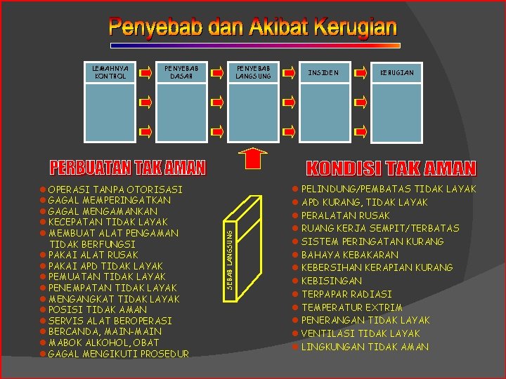 PENYEBAB DASAR l OPERASI TANPA OTORISASI l GAGAL MEMPERINGATKAN l GAGAL MENGAMANKAN l KECEPATAN