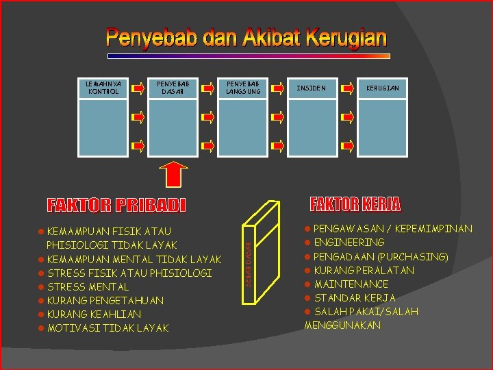 PENYEBAB DASAR l KEMAMPUAN FISIK ATAU PHISIOLOGI TIDAK LAYAK l KEMAMPUAN MENTAL TIDAK LAYAK