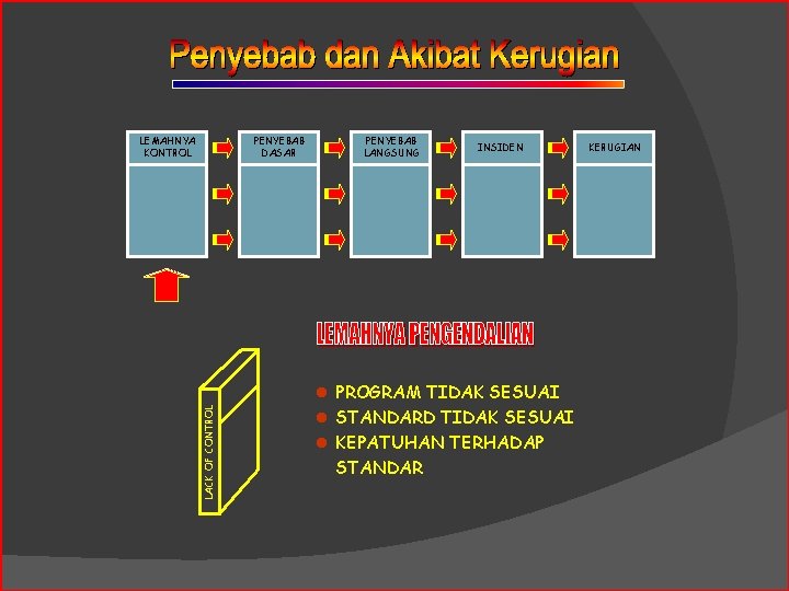 PENYEBAB DASAR LACK OF CONTROL LEMAHNYA KONTROL PENYEBAB LANGSUNG INSIDEN l PROGRAM TIDAK SESUAI