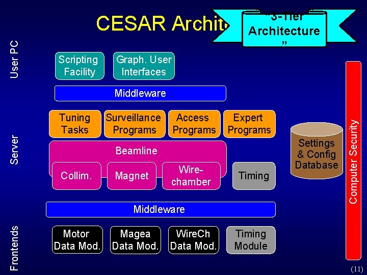 “ 3 -Tier Architecture ” User PC CESAR Architecture Scripting Facility Graph. User Interfaces “ 3 -Tier Architecture ” User PC CESAR Architecture Scripting Facility Graph. User Interfaces