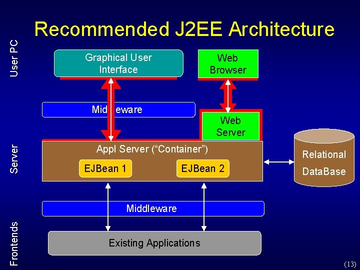 User PC Recommended J 2 EE Architecture Graphical User Interface Web Browser Server Middleware User PC Recommended J 2 EE Architecture Graphical User Interface Web Browser Server Middleware