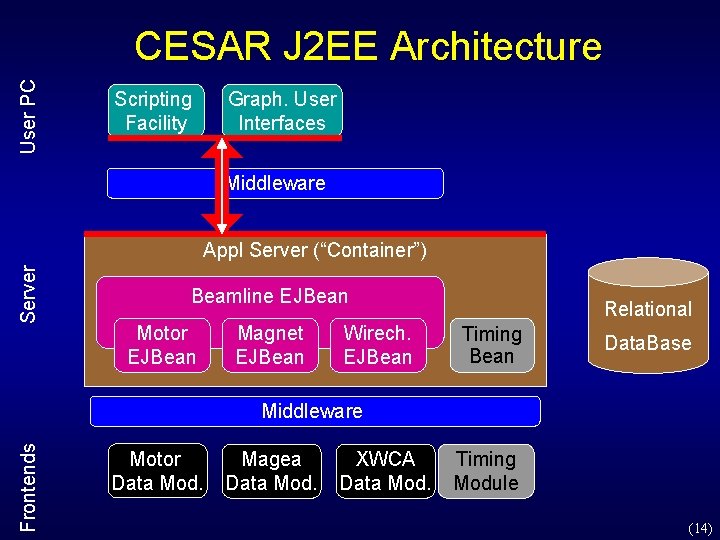 User PC CESAR J 2 EE Architecture Scripting Facility Graph. User Interfaces Middleware Server User PC CESAR J 2 EE Architecture Scripting Facility Graph. User Interfaces Middleware Server