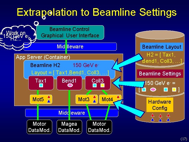 Extrapolation to Beamline Settings Work on 150 H 2. . . Ge. V e Extrapolation to Beamline Settings Work on 150 H 2. . . Ge. V e