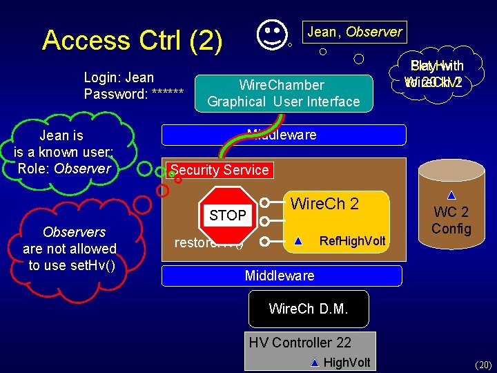 Jean, Observer Access Ctrl (2) Login: Jean Password: ****** Jean is is a known Jean, Observer Access Ctrl (2) Login: Jean Password: ****** Jean is is a known