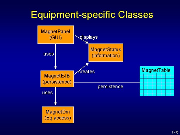 Equipment-specific Classes Magnet. Panel (GUI) uses Magnet. EJB (persistence) displays Magnet. Status (information) Magnet. Equipment-specific Classes Magnet. Panel (GUI) uses Magnet. EJB (persistence) displays Magnet. Status (information) Magnet.
