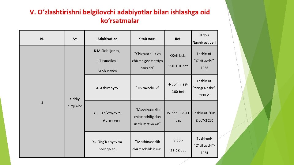 V. O‘zlashtirishni belgilovchi adabiyotlar bilan ishlashga oid ko‘rsatmalar № № Adabiyotlar K. M Qobiljonov,