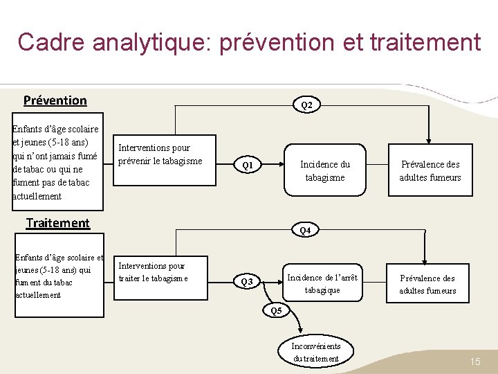 Cadre analytique: prévention et traitement Prévention Enfants d’âge scolaire et jeunes (5 -18 ans)