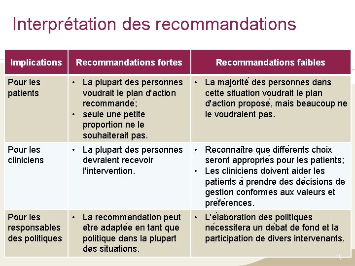 Interprétation des recommandations Implications Recommandations fortes Recommandations faibles Pour les patients • La plupart