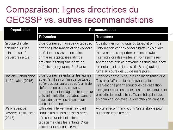 Comparaison: lignes directrices du GECSSP vs. autres recommandations Organisation Recommandation Prévention Groupe d’étude canadien