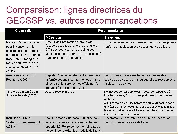 Comparaison: lignes directrices du GECSSP vs. autres recommandations Organisation Réseau d’action canadien pour l’avancement,