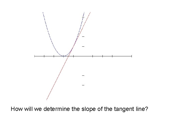 How will we determine the slope of the tangent line? 