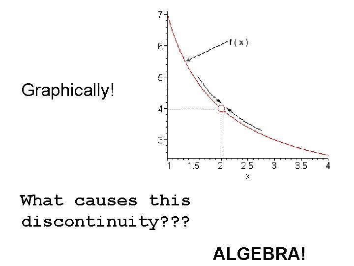 Graphically! What causes this discontinuity? ? ? ALGEBRA! 