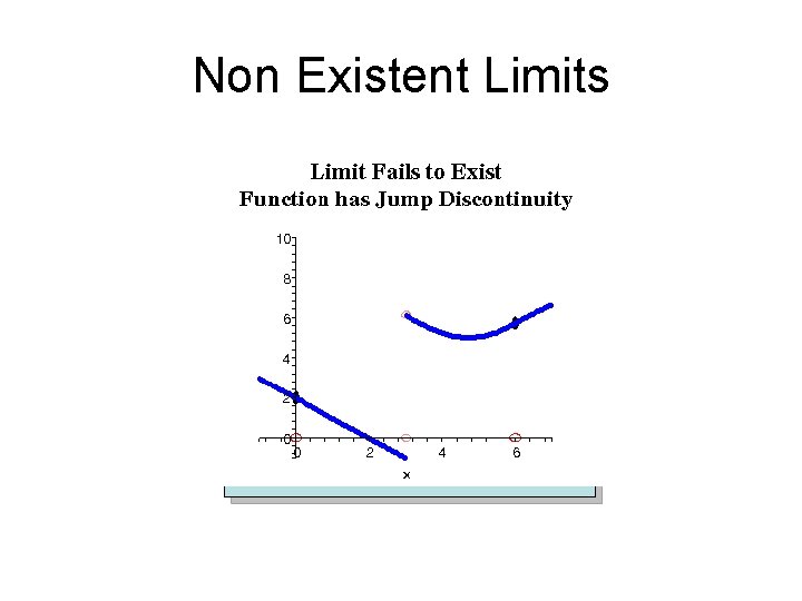 Non Existent Limits 