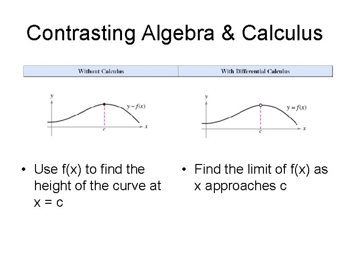 Contrasting Algebra & Calculus • Use f(x) to find the height of the curve