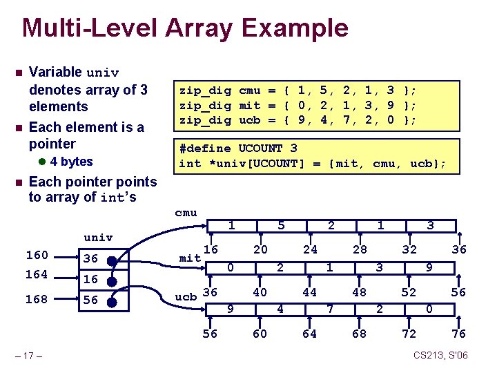 Multi-Level Array Example n n Variable univ denotes array of 3 elements Each element
