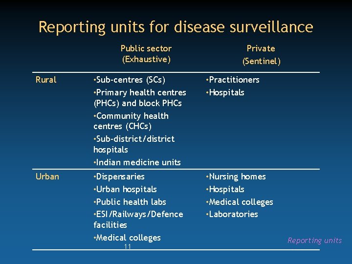 Reporting units for disease surveillance Public sector (Exhaustive) Private (Sentinel) Rural • Sub-centres (SCs)