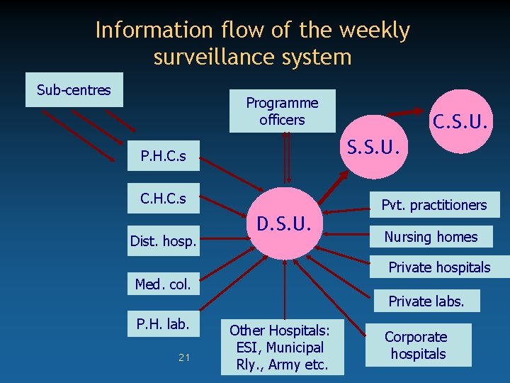 Information flow of the weekly surveillance system Sub-centres Programme officers S. S. U. P.