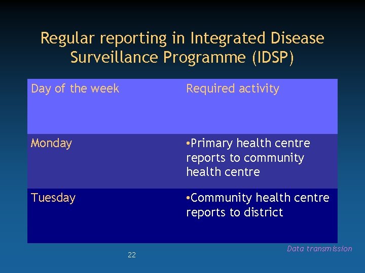 Regular reporting in Integrated Disease Surveillance Programme (IDSP) Day of the week Required activity