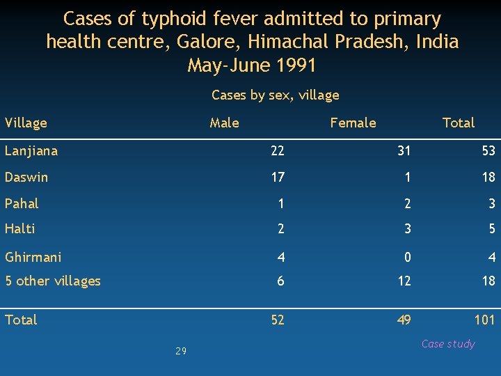 Cases of typhoid fever admitted to primary health centre, Galore, Himachal Pradesh, India May-June