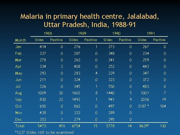 Malaria in primary health centre, Jalalabad, Uttar Pradesh, India, 1988 -91 1988 Month Slides