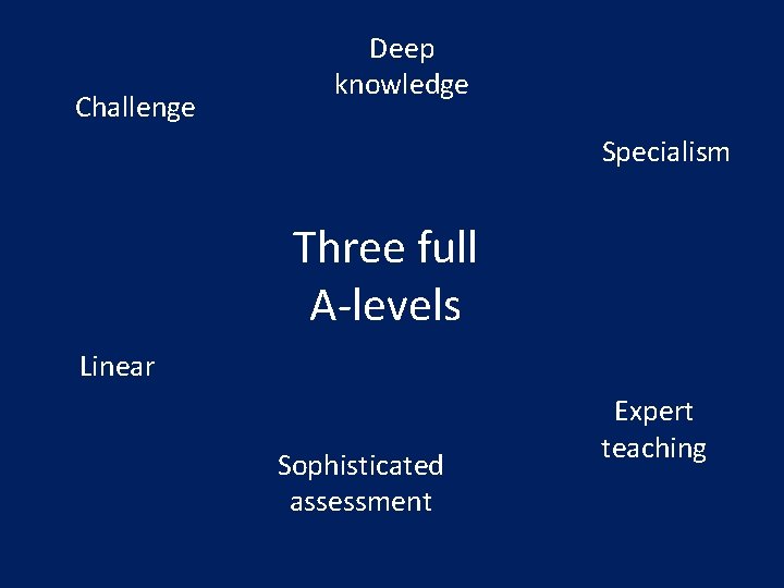 Challenge Deep knowledge Specialism Three full A-levels Linear Sophisticated assessment Expert teaching 